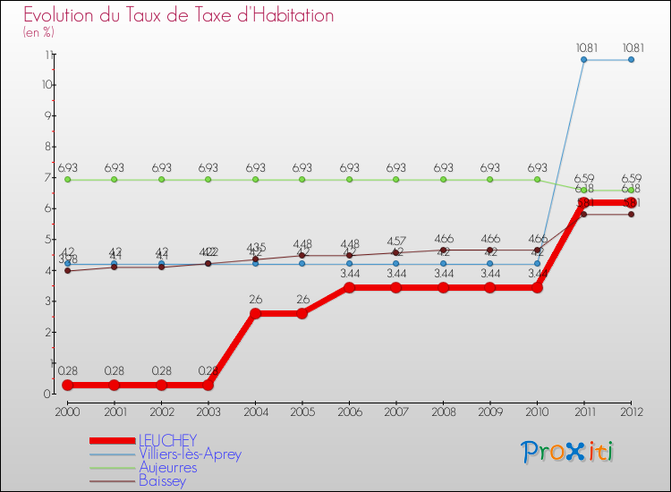 Evolution du taux de la taxe d'habitation pour LEUCHEY et les communes proches Comparaison des taux de la taxe d'habitation pour LEUCHEY et les communes voisines