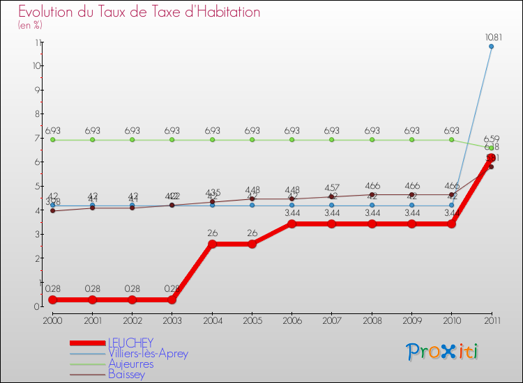 Evolution du taux de la taxe d'habitation pour LEUCHEY et les communes proches Comparaison des taux de la taxe d'habitation pour LEUCHEY et les communes voisines