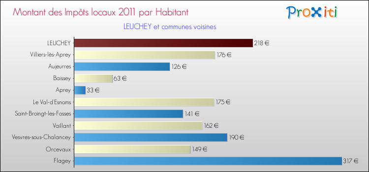 Montant des impôts locaux par Habitant pour LEUCHEY et les communes proches Comparaison des impôts locaux par habitant pour LEUCHEY et les communes voisines