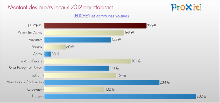 Montant des impôts locaux par Habitant pour LEUCHEY et les communes proches Comparaison des impôts locaux par habitant pour LEUCHEY et les communes voisines