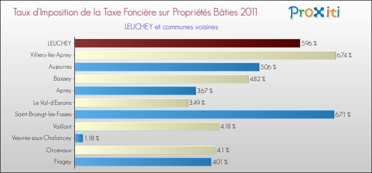 Taux d'imposition de la taxe foncière sur le bati 2011 pour LEUCHEY et les communes proches Comparaison des taux d'imposition de la taxe foncière sur le bati 2011 pour LEUCHEY et les communes voisines