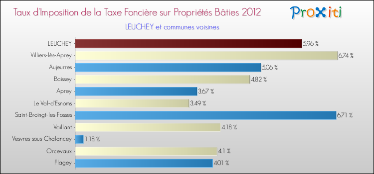 Taux d'imposition de la taxe foncière sur le bati 2012 pour LEUCHEY et les communes proches Comparaison des taux d'imposition de la taxe foncière sur le bati 2012 pour LEUCHEY et les communes voisines