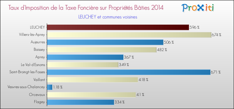 Taux d'imposition de la taxe foncière sur le bati 2014 pour LEUCHEY et les communes proches Comparaison des taux d'imposition de la taxe foncière sur le bati 2014 pour LEUCHEY et les communes voisines