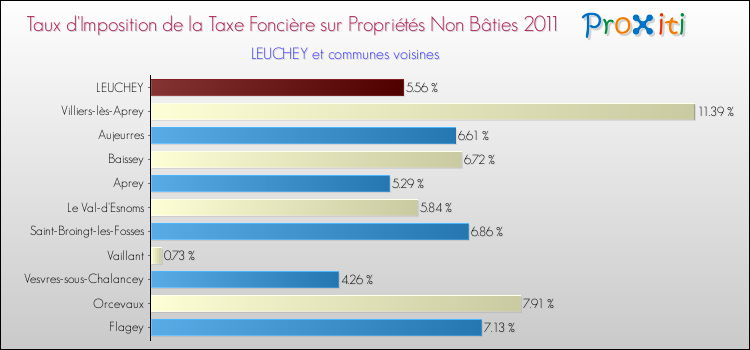Taux d'imposition de la taxe foncière sur les immeubles et terrains non batis 2011 pour LEUCHEY et les communes proches Comparaison des taux d'imposition de la taxe foncière sur les immeubles et terrains non batis 2011 pour LEUCHEY et les communes voisines