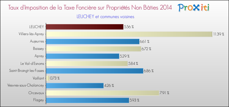 Taux d'imposition de la taxe foncière sur les immeubles et terrains non batis 2014 pour LEUCHEY et les communes proches Comparaison des taux d'imposition de la taxe foncière sur les immeubles et terrains non batis 2014 pour LEUCHEY et les communes voisines