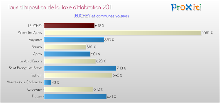 Taux d'imposition de la taxe d'habitation 2011 pour LEUCHEY et les communes proches Comparaison des taux d'imposition de la taxe d'habitation 2011 pour LEUCHEY et les communes voisines