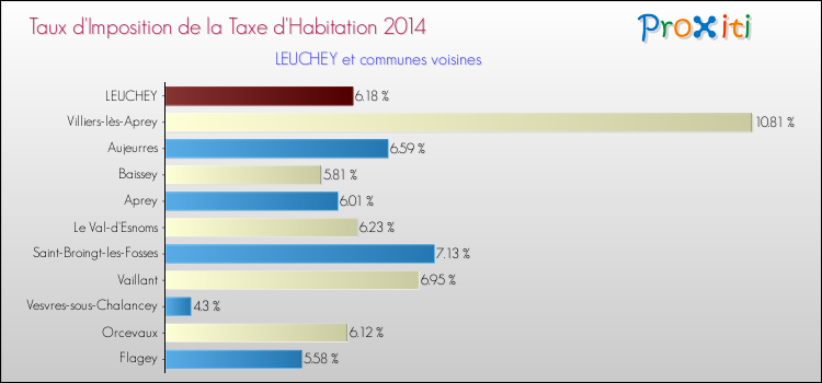 Taux d'imposition de la taxe d'habitation 2014 pour LEUCHEY et les communes proches Comparaison des taux d'imposition de la taxe d'habitation 2014 pour LEUCHEY et les communes voisines
