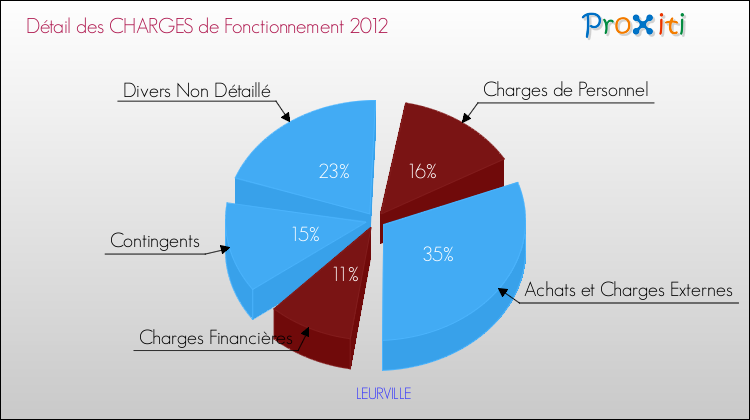 Décomposition des Charges de Fonctionnement 2012 de la commune de LEURVILLE Charges de Fonctionnement 2012 pour la commune de LEURVILLE