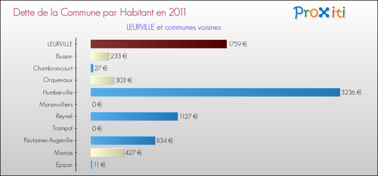 Dette par habitant de la commune en 2011 pour LEURVILLE et les communes proches Comparaison de la dette par habitant de la commune en 2011 pour LEURVILLE et les communes voisines