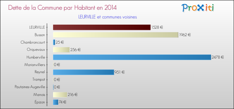 Dette par habitant de la commune en 2014 pour LEURVILLE et les communes proches Comparaison de la dette par habitant de la commune en 2014 pour LEURVILLE et les communes voisines