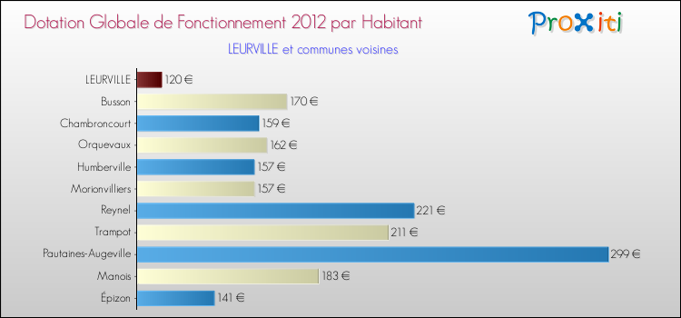 Montant des dotations globales de fonctionnement DGF par Habitant pour LEURVILLE et les communes proches Comparaison des des dotations globales de fonctionnement DGF par habitant pour LEURVILLE et les communes voisines
