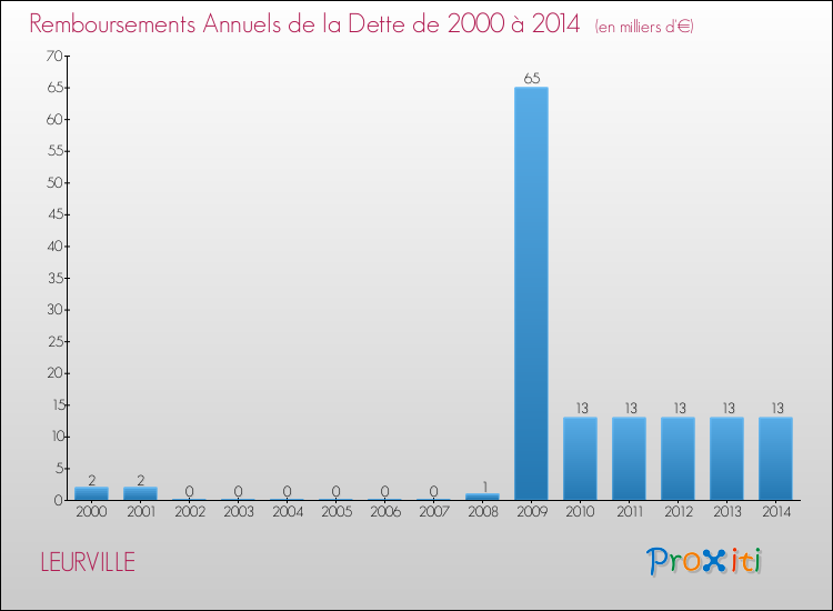Evolution de l'annuité de la dette pour la commune de LEURVILLE de 2000 à 2014 Annuités de la dette pour LEURVILLE de 2000 à 2014
