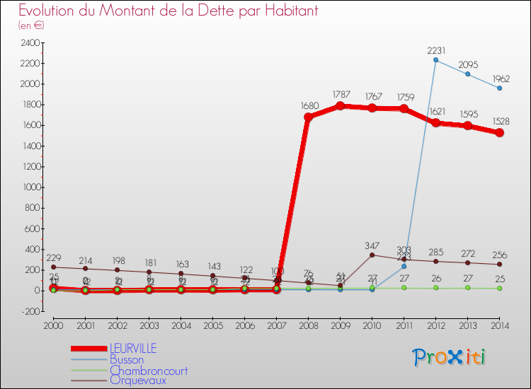 Evolution de la dette par habitant pour la commune de LEURVILLE et les communes proches de 2000 à 2014 Comparaison de la dette par habitant pour LEURVILLE et les communes voisines de 2000 à 2014