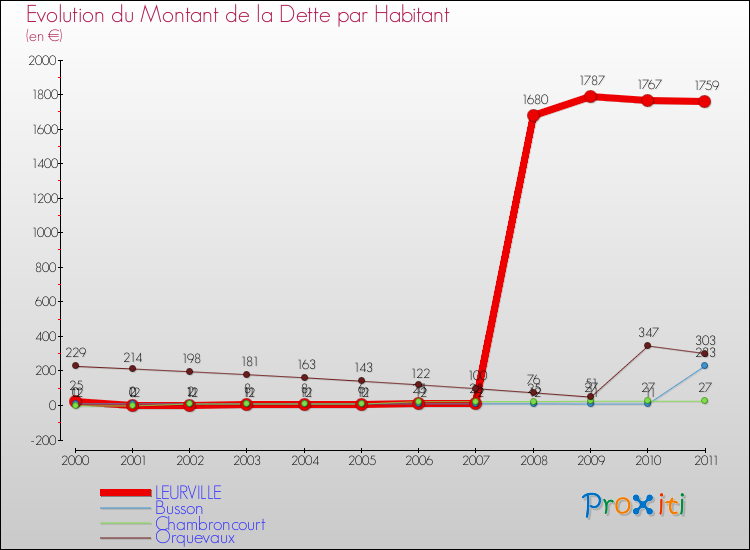 Evolution de la dette par habitant pour la commune de LEURVILLE et les communes proches Comparaison de la dette par habitant pour LEURVILLE et les communes voisines