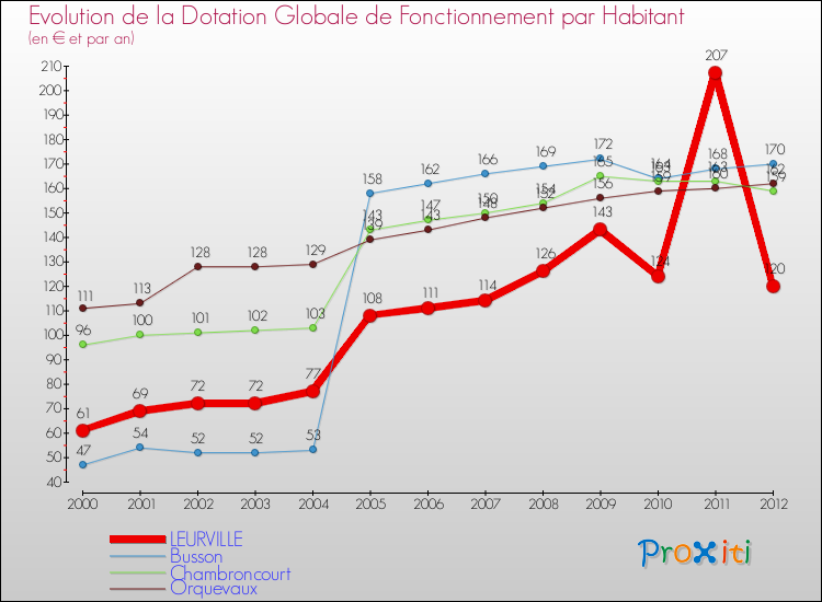 Evolution et montant de la dotation globale de fonctionnement par Habitant pour LEURVILLE et les communes proches Comparaison des dotations globales de fonctionnement par habitant pour LEURVILLE et les communes voisines