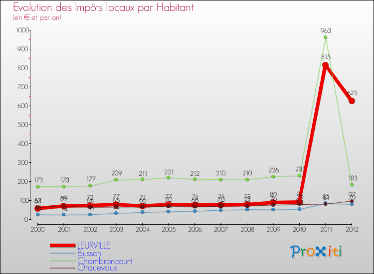 Evolution et montant des impôts locaux par Habitant pour LEURVILLE et les communes proches Comparaison des impôts locaux par habitant pour LEURVILLE et les communes voisines