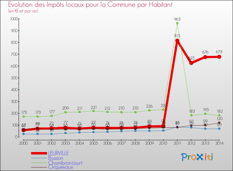 Evolution et montant des impôts locaux par Habitant pour LEURVILLE et les communes proches de 2000 à 2014 Comparaison des impôts locaux par habitant pour LEURVILLE et les communes voisines de 2000 à 2014