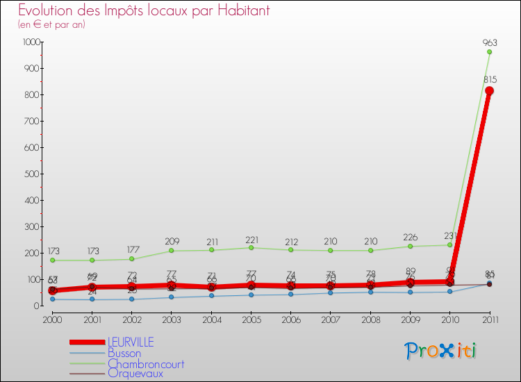 Evolution et montant des impôts locaux par Habitant pour LEURVILLE et les communes proches Comparaison des impôts locaux par habitant pour LEURVILLE et les communes voisines