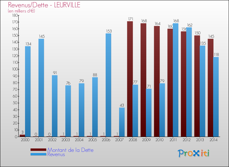Evolution comparée de la dette et des revenus pour la commune de LEURVILLE de 2000 à 2014 Comparaison de la dette et des revenus pour LEURVILLE de 2000 à 2014