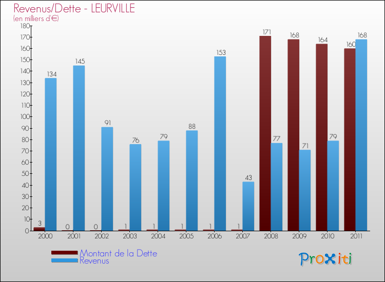 Evolution comparée de la dette et des revenus pour la commune de LEURVILLE de 2000 à 2011 Comparaison de la dette et des revenus pour LEURVILLE de 2000 à 2011