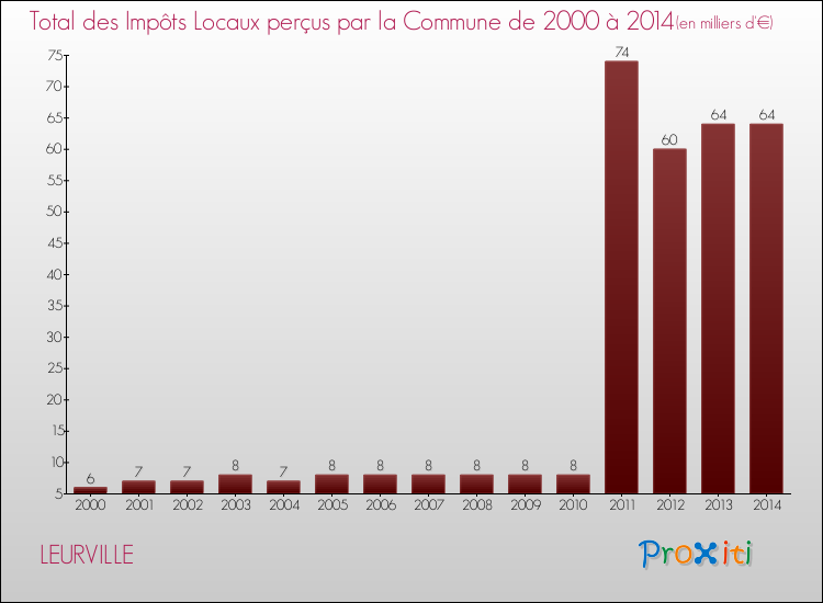 Evolution des Impôts Locaux pour la commune de LEURVILLE de 2000 à 2014 Evolution des Impôts Locaux pour LEURVILLE de 2000 à 2014