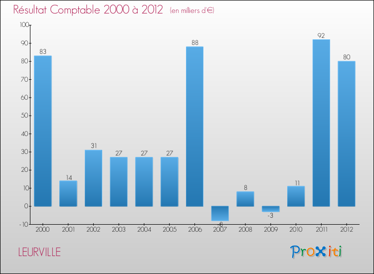 Evolution du résultat comptable pour la commune de LEURVILLE de 2000 à 2012 Evolution du résultat comptable pour LEURVILLE de 2000 à 2012