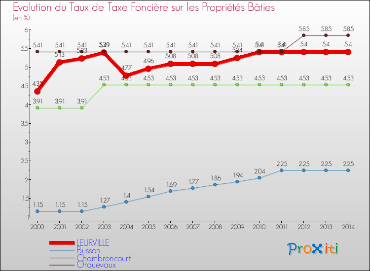 Evolution du taux de la taxe foncière sur le bati pour LEURVILLE et les communes proches de 2000 à 2014 Comparaison des taux de taxe foncière sur le bati pour LEURVILLE et les communes voisines de 2000 à 2014