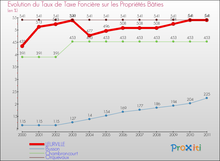 Evolution du taux de la taxe foncière sur le bati pour LEURVILLE et les communes proches Comparaison des taux de taxe foncière sur le bati pour LEURVILLE et les communes voisines