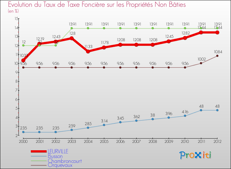Evolution du taux de la taxe foncière sur les immeubles et terrains non batis pour LEURVILLE et les communes proches de 2000 à 2012 Comparaison des taux de la taxe foncière sur les immeubles et terrains non batis pour LEURVILLE et les communes voisines de 2000 à 2012