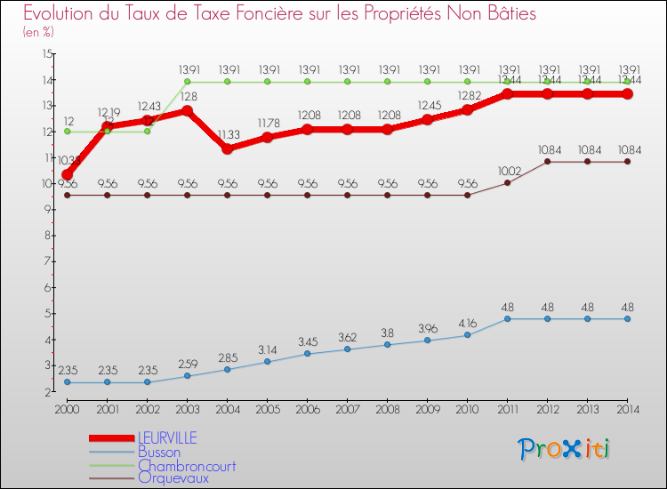 Evolution du taux de la taxe foncière sur les immeubles et terrains non batis pour LEURVILLE et les communes proches de 2000 à 2014 Comparaison des taux de la taxe foncière sur les immeubles et terrains non batis pour LEURVILLE et les communes voisines de 2000 à 2014