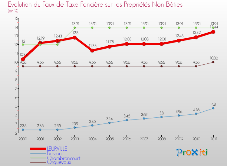 Evolution du taux de la taxe foncière sur les immeubles et terrains non batis pour LEURVILLE et les communes proches Comparaison des taux de la taxe foncière sur les immeubles et terrains non batis pour LEURVILLE et les communes voisines