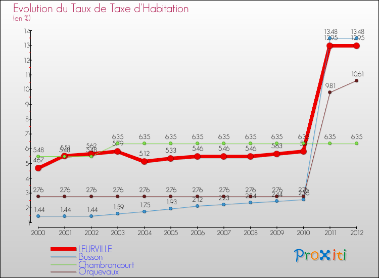 Evolution du taux de la taxe d'habitation pour LEURVILLE et les communes proches Comparaison des taux de la taxe d'habitation pour LEURVILLE et les communes voisines
