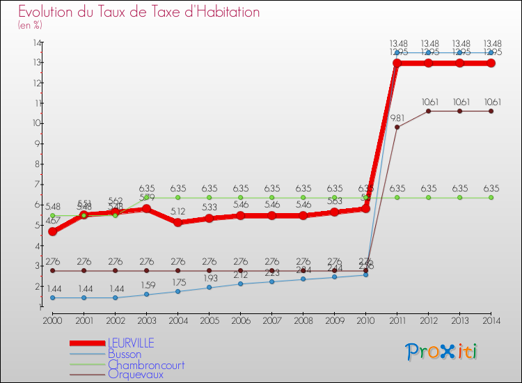Evolution du taux de la taxe d'habitation pour LEURVILLE et les communes proches de 2000 à 2014 Comparaison des taux de la taxe d'habitation pour LEURVILLE et les communes voisines de 2000 à 2014