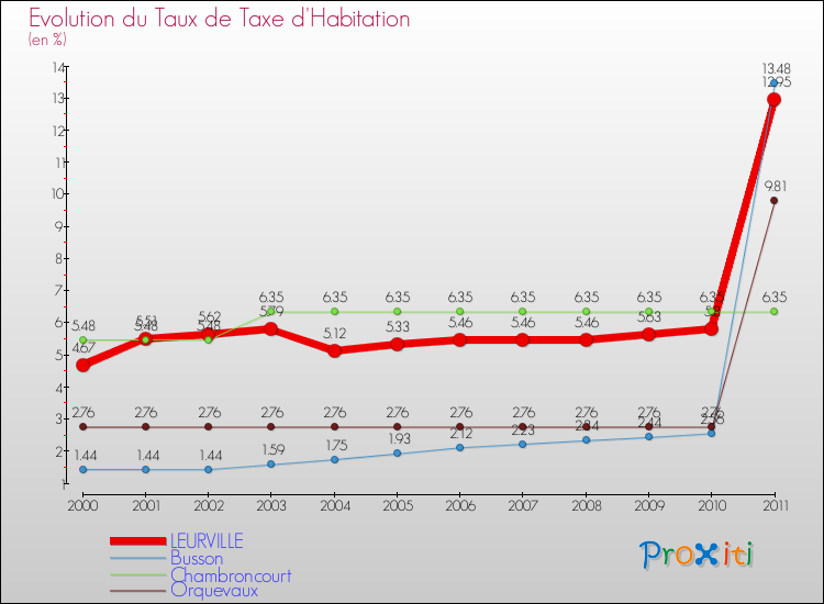 Evolution du taux de la taxe d'habitation pour LEURVILLE et les communes proches Comparaison des taux de la taxe d'habitation pour LEURVILLE et les communes voisines