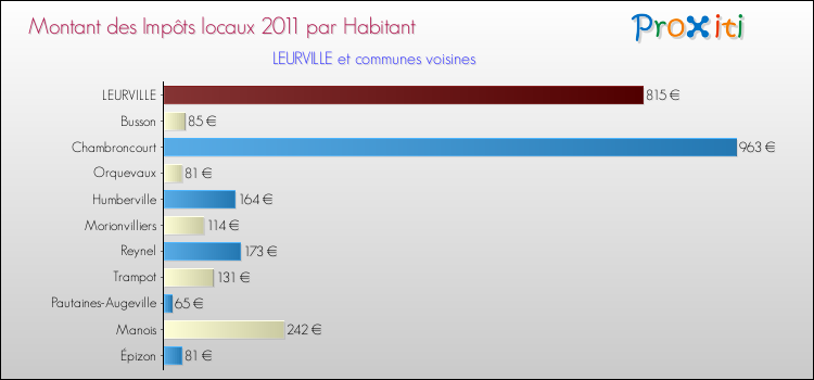 Montant des impôts locaux par Habitant pour LEURVILLE et les communes proches Comparaison des impôts locaux par habitant pour LEURVILLE et les communes voisines
