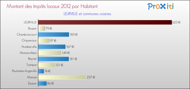Montant des impôts locaux par Habitant pour LEURVILLE et les communes proches Comparaison des impôts locaux par habitant pour LEURVILLE et les communes voisines