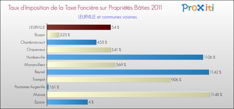 Taux d'imposition de la taxe foncière sur le bati 2011 pour LEURVILLE et les communes proches Comparaison des taux d'imposition de la taxe foncière sur le bati 2011 pour LEURVILLE et les communes voisines