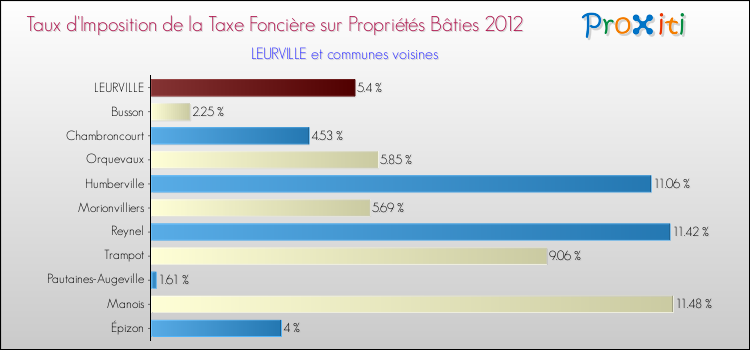 Taux d'imposition de la taxe foncière sur le bati 2012 pour LEURVILLE et les communes proches Comparaison des taux d'imposition de la taxe foncière sur le bati 2012 pour LEURVILLE et les communes voisines