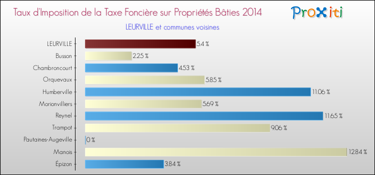 Taux d'imposition de la taxe foncière sur le bati 2014 pour LEURVILLE et les communes proches Comparaison des taux d'imposition de la taxe foncière sur le bati 2014 pour LEURVILLE et les communes voisines