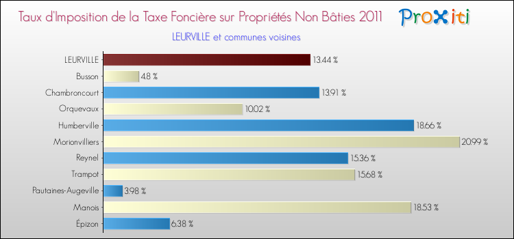 Taux d'imposition de la taxe foncière sur les immeubles et terrains non batis 2011 pour LEURVILLE et les communes proches Comparaison des taux d'imposition de la taxe foncière sur les immeubles et terrains non batis 2011 pour LEURVILLE et les communes voisines