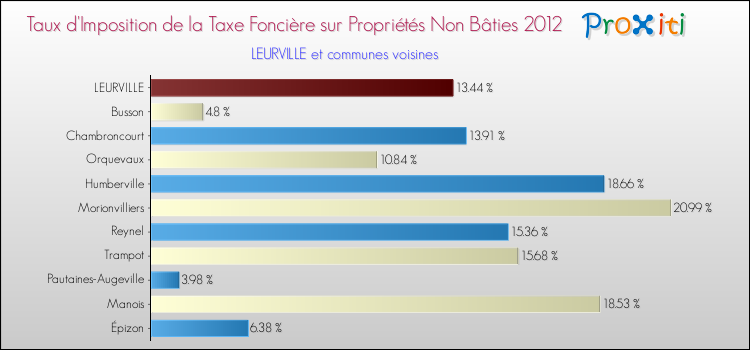 Taux d'imposition de la taxe foncière sur les immeubles et terrains non batis 2012 pour LEURVILLE et les communes proches Comparaison des taux d'imposition de la taxe foncière sur les immeubles et terrains non batis 2012 pour LEURVILLE et les communes voisines