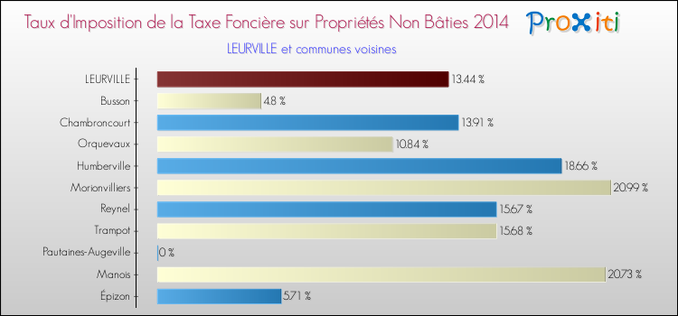 Taux d'imposition de la taxe foncière sur les immeubles et terrains non batis 2014 pour LEURVILLE et les communes proches Comparaison des taux d'imposition de la taxe foncière sur les immeubles et terrains non batis 2014 pour LEURVILLE et les communes voisines