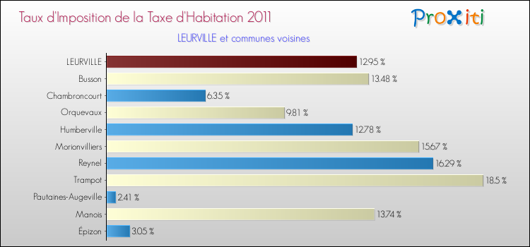 Taux d'imposition de la taxe d'habitation 2011 pour LEURVILLE et les communes proches Comparaison des taux d'imposition de la taxe d'habitation 2011 pour LEURVILLE et les communes voisines