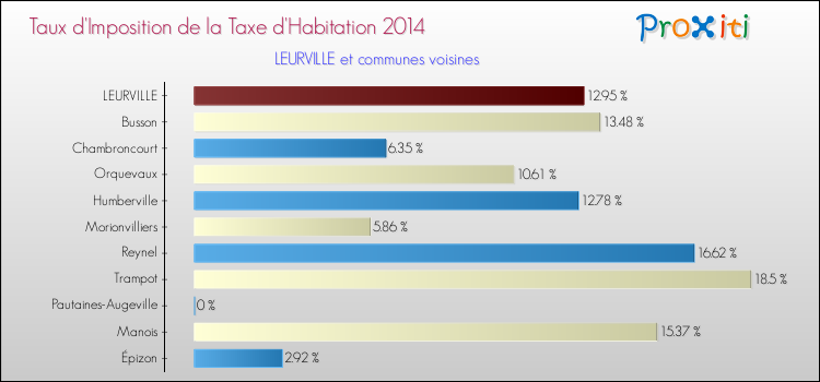 Taux d'imposition de la taxe d'habitation 2014 pour LEURVILLE et les communes proches Comparaison des taux d'imposition de la taxe d'habitation 2014 pour LEURVILLE et les communes voisines