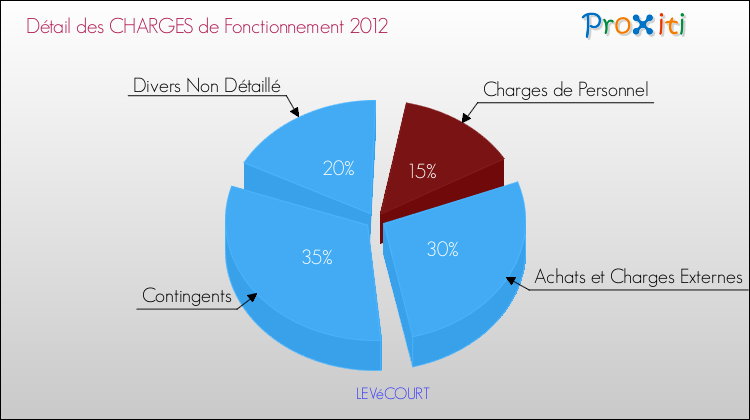 Décomposition des Charges de Fonctionnement 2012 de la commune de LEVéCOURT Charges de Fonctionnement 2012 pour la commune de LEVéCOURT