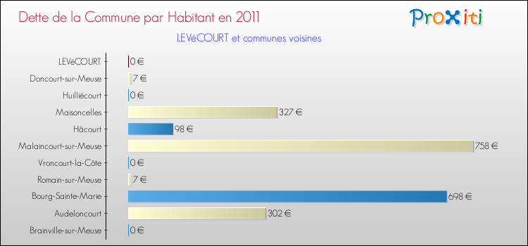 Dette par habitant de la commune en 2011 pour LEVéCOURT et les communes proches Comparaison de la dette par habitant de la commune en 2011 pour LEVéCOURT et les communes voisines