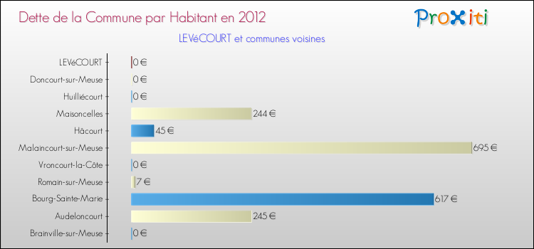 Dette par habitant de la commune en 2012 pour LEVéCOURT et les communes proches Comparaison de la dette par habitant de la commune en 2012 pour LEVéCOURT et les communes voisines