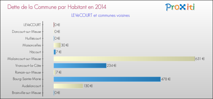 Dette par habitant de la commune en 2014 pour LEVéCOURT et les communes proches Comparaison de la dette par habitant de la commune en 2014 pour LEVéCOURT et les communes voisines