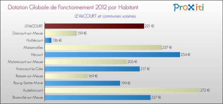 Montant des dotations globales de fonctionnement DGF par Habitant pour LEVéCOURT et les communes proches Comparaison des des dotations globales de fonctionnement DGF par habitant pour LEVéCOURT et les communes voisines