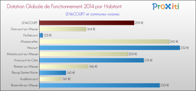Montant des dotations globales de fonctionnement DGF par Habitant pour LEVéCOURT et les communes proches en 2014. Comparaison des des dotations globales de fonctionnement DGF par habitant pour LEVéCOURT et les communes voisines en 2014.
